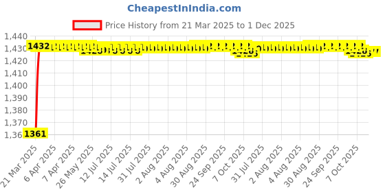 moglix.com AOW Harley Type Bike Led Fog Lamp Light Assembly White &a; Blue (Set of 2) with Switch Universal for Cars T-8 aow Price History Graph from 21 Mar 2025 to 1 Dec 2025