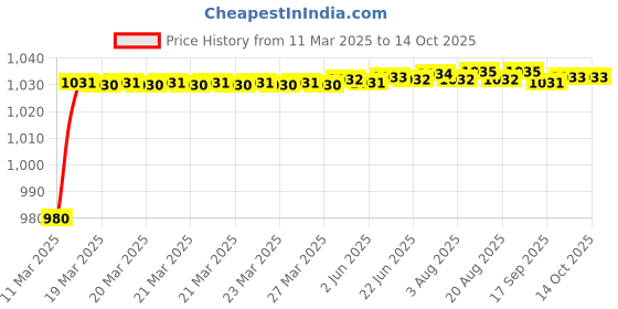 moglix.com AOW Head Light for Yamaha RXZ aow Price History Graph from 11 Mar 2025 to 14 Oct 2025