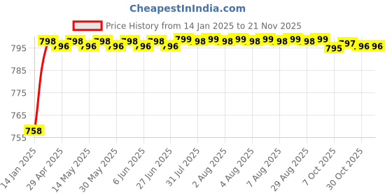moglix.com AOW Head Light Kaan for Yamaha RXZ (Black) aow Price History Graph from 14 Jan 2025 to 20 Nov 2025