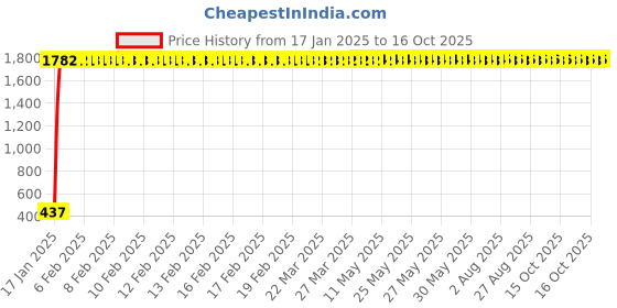 moglix.com AOW Heavy Quality Kicker Set with Rubber for Yamaha RXG (Chrome) aow Price History Graph from 17 Jan 2025 to 16 Oct 2025