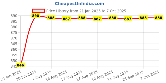 moglix.com AOW Heavy Quality Rear Carrier RXZ (Chrome) aow Price History Graph from 21 Jan 2025 to 7 Oct 2025