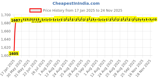 moglix.com AOW Heavy Quality RX 135 Carrier (Chrome) aow Price History Graph from 17 Jan 2025 to 23 Nov 2025