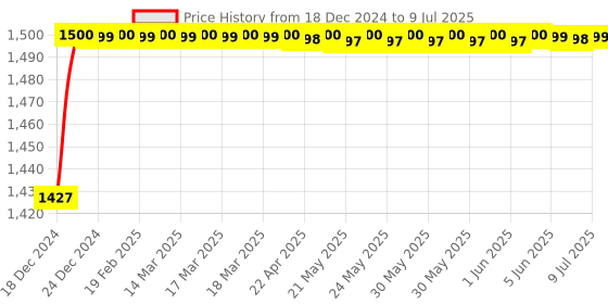 moglix.com AOW Helmet Multi-Function Bluetooth aow Price History Graph from 18 Dec 2024 to 9 Jul 2025