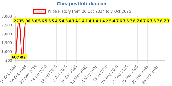 moglix.com AOW High Performance RAD Air Filter For Bajaj Discover 100 aow Price History Graph from 26 Oct 2024 to 7 Oct 2025