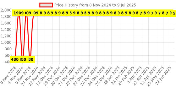 moglix.com AOW High Performance RAD Air Filter For Bajaj Discover 100 DTS-i aow Price History Graph from 8 Nov 2024 to 9 Jul 2025