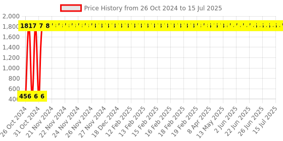 moglix.com AOW High Performance RAD Air Filter For Bajaj Pulsar 135 LS aow Price History Graph from 26 Oct 2024 to 15 Jul 2025