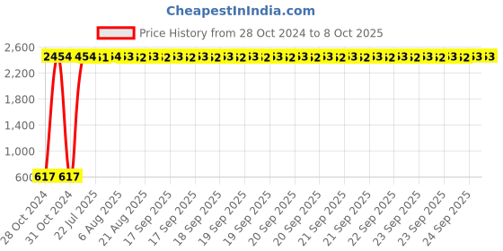 moglix.com AOW High Performance RAD Air Filter For Bajaj Pulsar 150 aow Price History Graph from 28 Oct 2024 to 8 Oct 2025