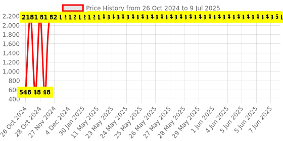 moglix.com AOW High Performance RAD Air Filter For Hero Splendor Plus aow Price History Graph from 26 Oct 2024 to 9 Jul 2025