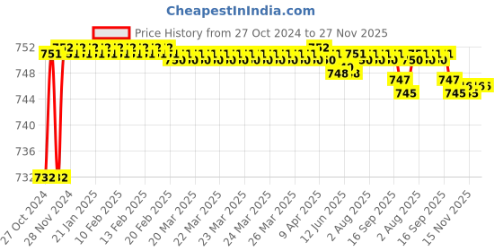moglix.com AOW High Performance RAD Air Filter For Honda CBR 600RR aow Price History Graph from 27 Oct 2024 to 27 Nov 2025
