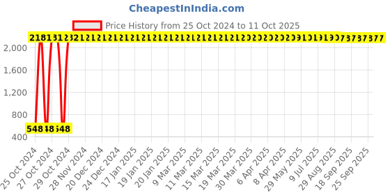 moglix.com AOW High Performance RAD Air Filter For Honda Dio aow Price History Graph from 25 Oct 2024 to 11 Oct 2025