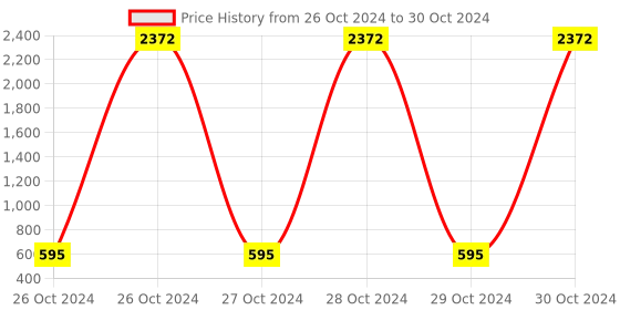 moglix.com AOW High Performance RAD Air Filter For Suzuki Access 125 aow Price History Graph from 26 Oct 2024 to 30 Oct 2024