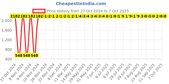 moglix.com AOW High Performance RAD Air Filter For TVS Apache RTR 200 aow Price History Graph from 27 Oct 2024 to 7 Oct 2025