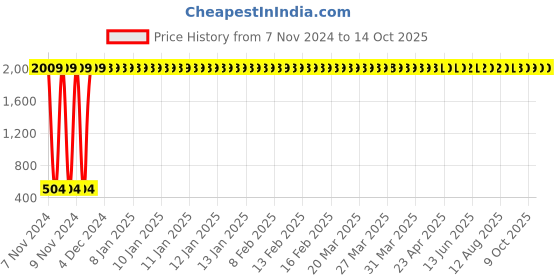 moglix.com AOW High Performance RAD Air Filter For TVS Jupiter aow Price History Graph from 7 Nov 2024 to 14 Oct 2025