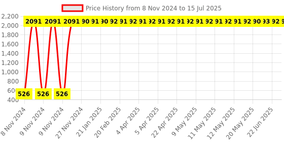 moglix.com AOW High Performance RAD Air Filter For TVS MAX4R aow Price History Graph from 8 Nov 2024 to 15 Jul 2025