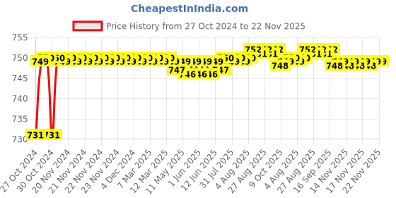 moglix.com AOW High Performance RAD Air Filter For TVS Phoenix aow Price History Graph from 27 Oct 2024 to 22 Nov 2025