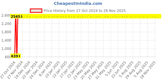 moglix.com AOW High Performance RAD Air Filter For TVS Star City Plus aow Price History Graph from 27 Oct 2024 to 28 Nov 2025