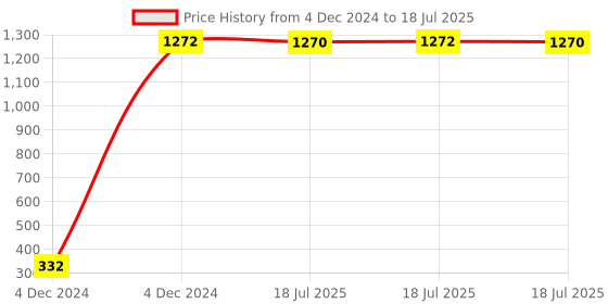moglix.com AOW High Tone Double Horn with Wire (12V,400 Hz,105-118 dB) for Bajaj Avenger 150 aow Price History Graph from 4 Dec 2024 to 4 Dec 2024