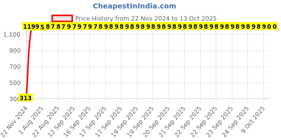 moglix.com AOW High Tone Double Horn with Wire (12V,400 Hz,105-118 dB) for Bajaj Avenger Street 200 aow Price History Graph from 22 Nov 2024 to 13 Oct 2025
