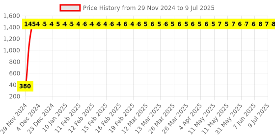 moglix.com AOW High Tone Double Horn with Wire (12V,400 Hz,105-118 dB) for Bajaj CT 100 aow Price History Graph from 29 Nov 2024 to 9 Jul 2025