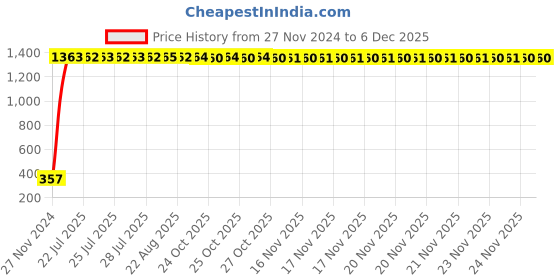 moglix.com AOW High Tone Double Horn with Wire (12V,400 Hz,105-118 dB) for Bajaj Discovery Sport aow Price History Graph from 27 Nov 2024 to 3 Dec 2025