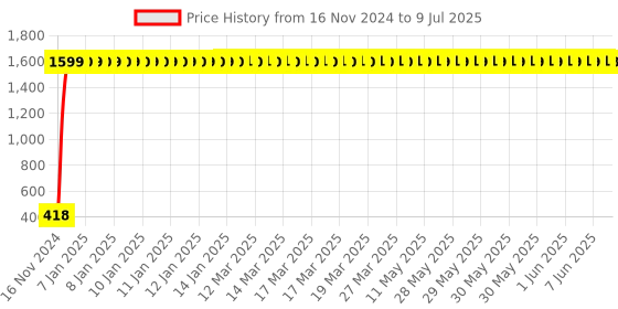 moglix.com AOW High Tone Double Horn with Wire (12V,400 Hz,105-118 dB) for Bajaj Platina 100 aow Price History Graph from 16 Nov 2024 to 9 Jul 2025