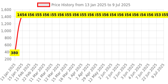 moglix.com AOW High Tone Double Horn with Wire (12V,400 Hz,105-118 dB) for Bajaj Pulsar 135 LS aow Price History Graph from 13 Jan 2025 to 9 Jul 2025