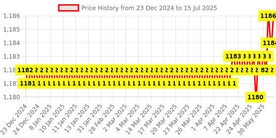 moglix.com AOW High Tone Double Horn with Wire (12V,400 Hz,105-118 dB) for Bajaj Pulsar 150 aow Price History Graph from 23 Dec 2024 to 15 Jul 2025