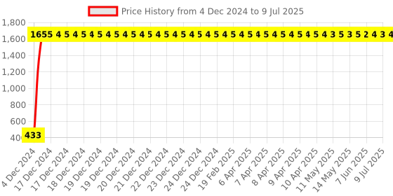 moglix.com AOW High Tone Double Horn with Wire (12V,400 Hz,105-118 dB) for Bajaj Pulsar 180 aow Price History Graph from 4 Dec 2024 to 9 Jul 2025