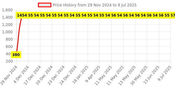 moglix.com AOW High Tone Double Horn with Wire (12V,400 Hz,105-118 dB) for Bajaj Pulsar 180 DTS-i aow Price History Graph from 29 Nov 2024 to 9 Jul 2025