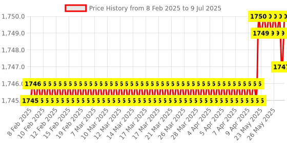 moglix.com AOW High Tone Double Horn with Wire (12V,400 Hz,105-118 dB) for Bajaj Pulsar 220 aow Price History Graph from 8 Feb 2025 to 9 Jul 2025