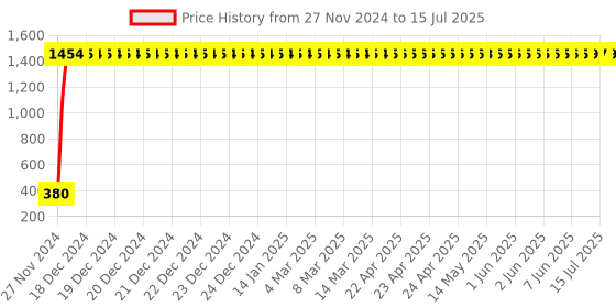 moglix.com AOW High Tone Double Horn with Wire (12V,400 Hz,105-118 dB) for Bajaj Pulsar AS 200 aow Price History Graph from 27 Nov 2024 to 15 Jul 2025