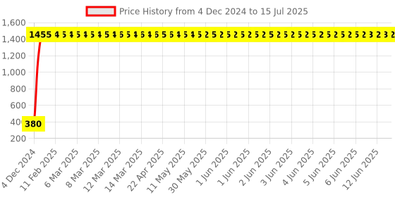 moglix.com AOW High Tone Double Horn with Wire (12V,400 Hz,105-118 dB) for Bajaj Pulsar CS400 aow Price History Graph from 4 Dec 2024 to 15 Jul 2025