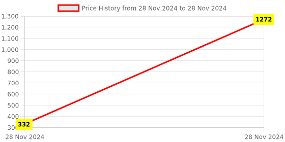 moglix.com AOW High Tone Double Horn with Wire (12V,400 Hz,105-118 dB) for Bajaj XCD 135 aow Price History Graph from 28 Nov 2024 to 28 Nov 2024