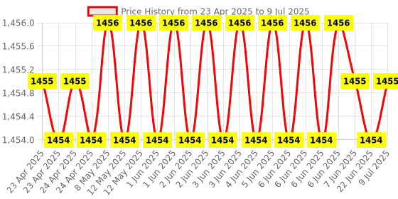 moglix.com AOW High Tone Double Horn with Wire (12V,400 Hz,105-118 dB) for Bullet Battle aow Price History Graph from 23 Apr 2025 to 9 Jul 2025