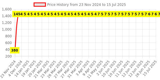 moglix.com AOW High Tone Double Horn with Wire (12V,400 Hz,105-118 dB) for Bullet Classic aow Price History Graph from 23 Nov 2024 to 15 Jul 2025