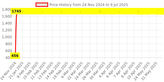 moglix.com AOW High Tone Double Horn with Wire (12V,400 Hz,105-118 dB) for Bullet Classic 350 aow Price History Graph from 24 Nov 2024 to 9 Jul 2025