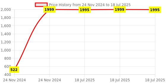 moglix.com AOW High Tone Double Horn with Wire (12V,400 Hz,105-118 dB) for Bullet Electra Twin Spark aow Price History Graph from 24 Nov 2024 to 24 Nov 2024