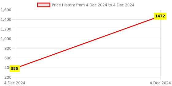 moglix.com AOW High Tone Double Horn with Wire (12V,400 Hz,105-118 dB) for Bullet Thunder Bird 500 aow Price History Graph from 4 Dec 2024 to 4 Dec 2024