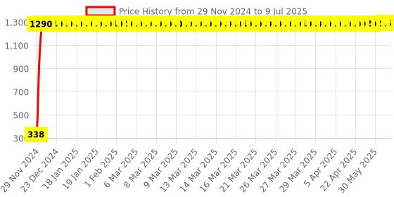 moglix.com AOW High Tone Double Horn with Wire (12V,400 Hz,105-118 dB) for Hero Achiever aow Price History Graph from 29 Nov 2024 to 9 Jul 2025