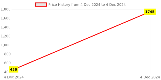 moglix.com AOW High Tone Double Horn with Wire (12V,400 Hz,105-118 dB) for Hero CD Dawn aow Price History Graph from 4 Dec 2024 to 4 Dec 2024