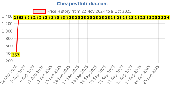 moglix.com AOW High Tone Double Horn with Wire (12V,400 Hz,105-118 dB) for Hero Glamour aow Price History Graph from 22 Nov 2024 to 9 Oct 2025