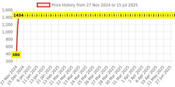 moglix.com AOW High Tone Double Horn with Wire (12V,400 Hz,105-118 dB) for Hero HF Deluxe aow Price History Graph from 27 Nov 2024 to 15 Jul 2025