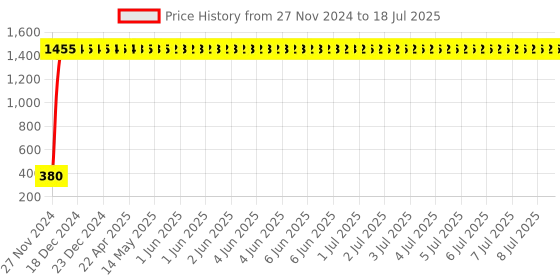 moglix.com AOW High Tone Double Horn with Wire (12V,400 Hz,105-118 dB) for Hero Hunk aow Price History Graph from 27 Nov 2024 to 9 Jul 2025