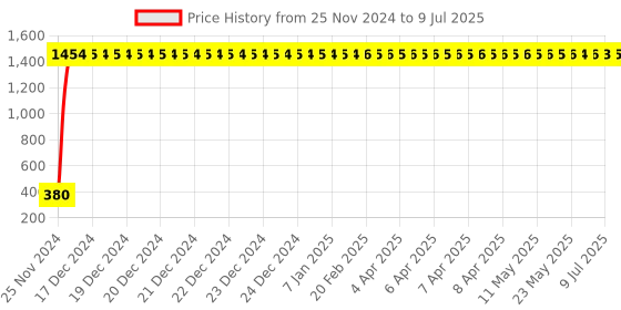 moglix.com AOW High Tone Double Horn with Wire (12V,400 Hz,105-118 dB) for Hero Karizma aow Price History Graph from 25 Nov 2024 to 9 Jul 2025