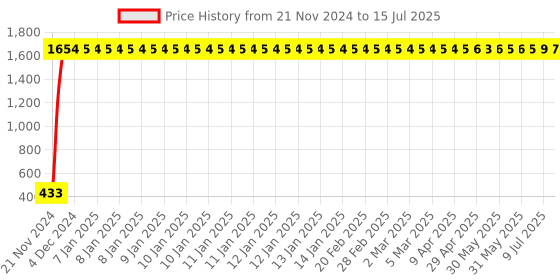 moglix.com AOW High Tone Double Horn with Wire (12V,400 Hz,105-118 dB) for Hero Maestro Edge aow Price History Graph from 21 Nov 2024 to 15 Jul 2025