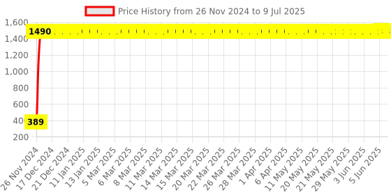 moglix.com AOW High Tone Double Horn with Wire (12V,400 Hz,105-118 dB) for Hero Passion Pro aow Price History Graph from 26 Nov 2024 to 9 Jul 2025