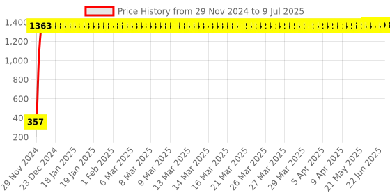 moglix.com AOW High Tone Double Horn with Wire (12V,400 Hz,105-118 dB) for Hero Super Splendor aow Price History Graph from 29 Nov 2024 to 9 Jul 2025