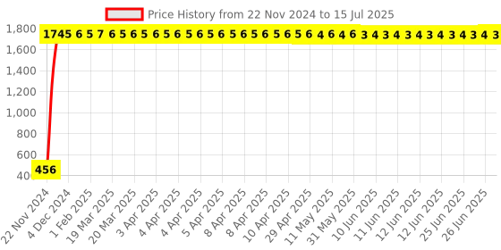 moglix.com AOW High Tone Double Horn with Wire (12V,400 Hz,105-118 dB) for Hero Xtreme aow Price History Graph from 22 Nov 2024 to 15 Jul 2025