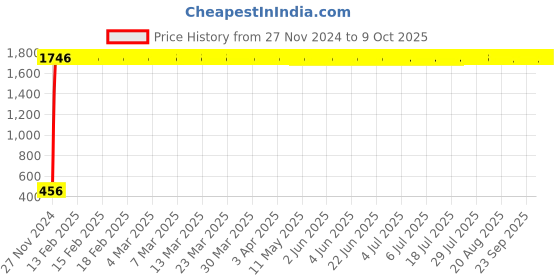 moglix.com AOW High Tone Double Horn with Wire (12V,400 Hz,105-118 dB) for Honda Activa 125 aow Price History Graph from 27 Nov 2024 to 9 Oct 2025