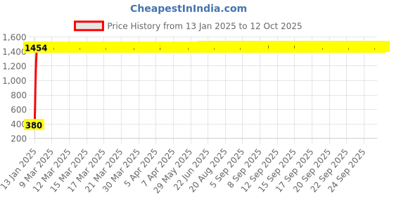 moglix.com AOW High Tone Double Horn with Wire (12V,400 Hz,105-118 dB) for Honda Activa i aow Price History Graph from 13 Jan 2025 to 12 Oct 2025
